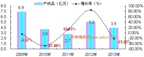 2009-2013年中國自來水生產與供應及污水處理行業增長趨勢分析